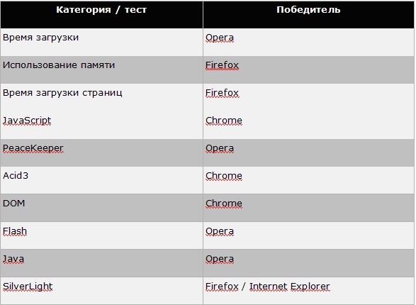 Курсовая работа: Сравнительная характеристика браузеров